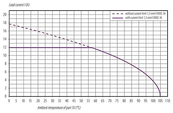 衰减特性 76 0244 0015 00845-0200 - M12 孔头法兰座, 极数: 5, 非屏蔽, 带导线, IP68, UL 2238, M16x1.5, 板前安装