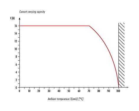Derating curve 99 4222 160 04 - RD24 Female cable connector, Contacts: 3+PE, 12.0-14.0 mm, unshielded, screw clamp, IP67, UL, ESTI+, VDE, PG 16