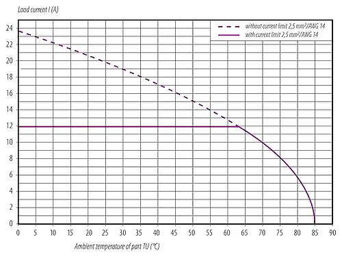 衰减特性 99 0699 370 05 - M12 弯角针头电缆连接器, 极数: 4+PE, 8.0-13.0mm, 非屏蔽, 螺钉接线, IP67, UL 2237正在准备中, 带PE接口
